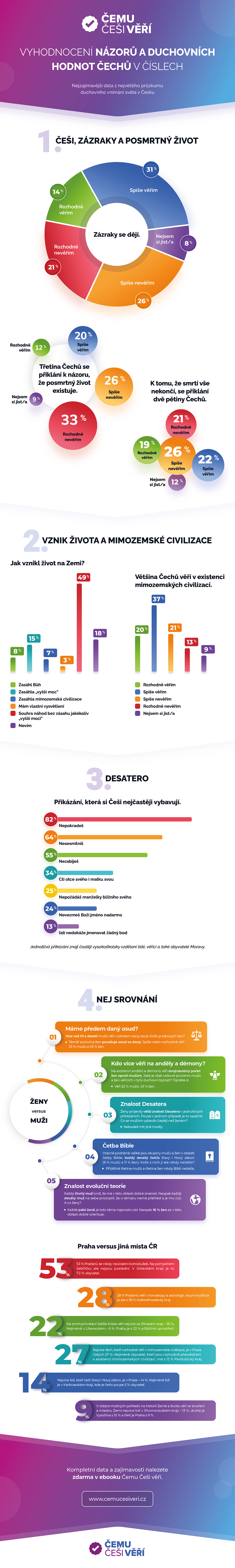 Čemu Češi věří - Cemu Cesi veri infografika